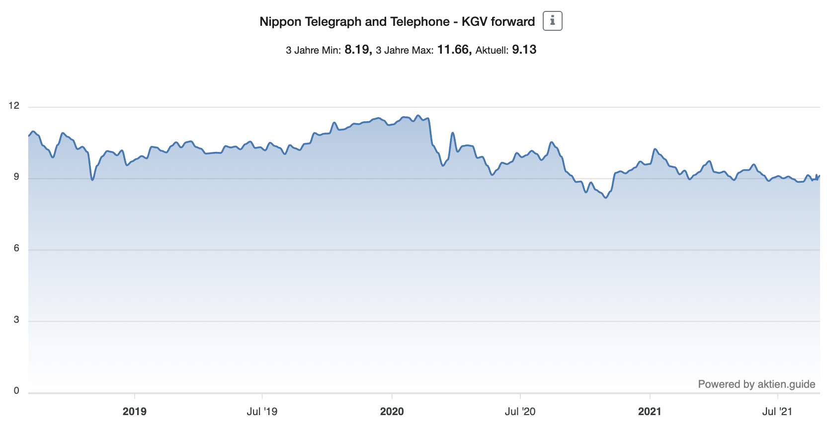 Nippon Telegraph and Telephone KGV