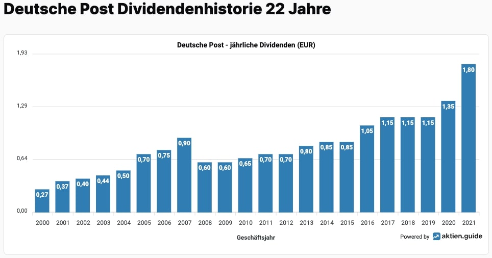 Deutsche Post Dividendenhistorie