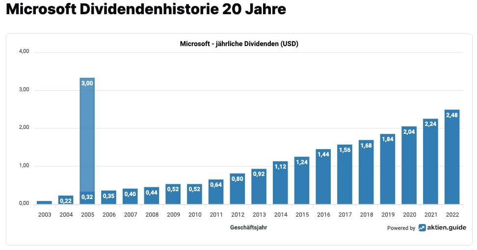 Microsoft Dividenden 20 Jahre