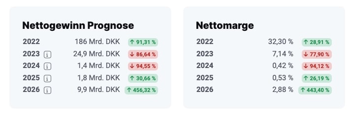 Møller-Mærsk Prognose Nettogewinn und Nettomarge 2024