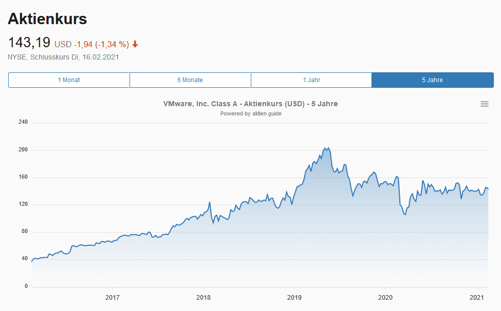 VMware Aktie - Aktienkurs 5 Jahre