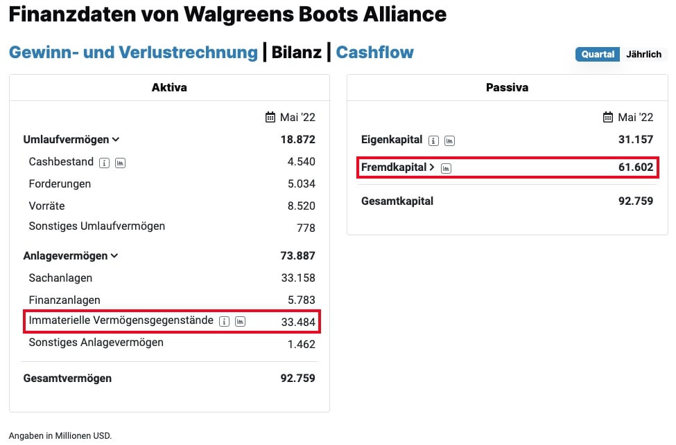 Walgreens Boots Alliance Bilanz