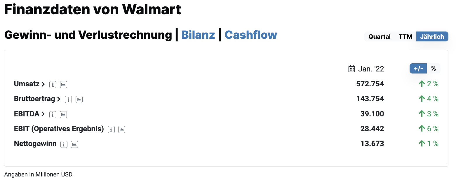 Walmart Aktie Finanzdaten 2021
