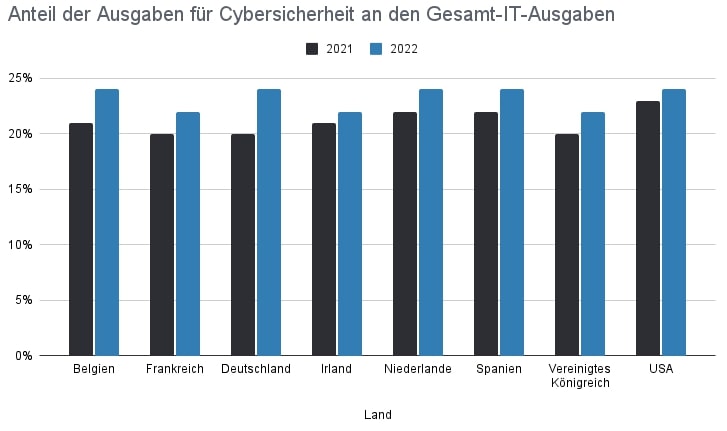 Statista, Anteil der Ausgaben für Cybersicherheit an den Gesamt-IT-Ausgaben nach Ländern in den Jahren 2021 und 2022