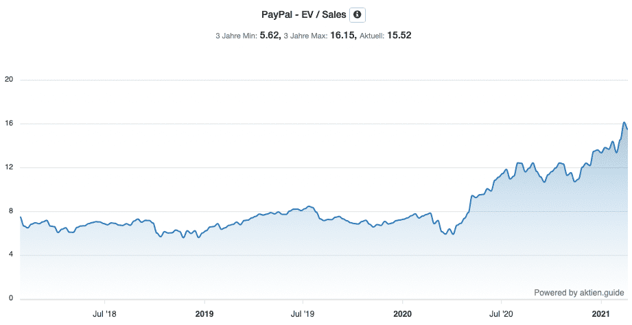 PayPal Aktie - EV/Sales