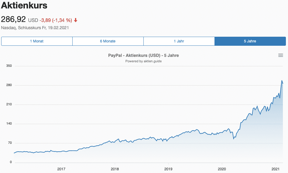 Aktienkursentwicklung PayPal Aktie - 5 Jahre