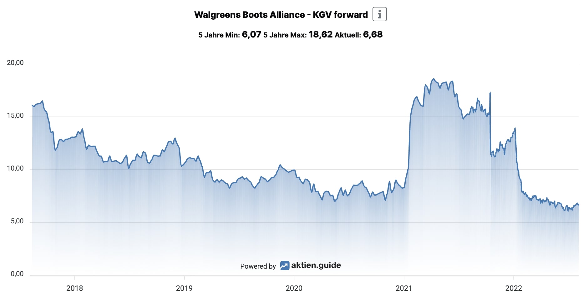 Walgreens Boots Alliance Entwicklung des KGVs