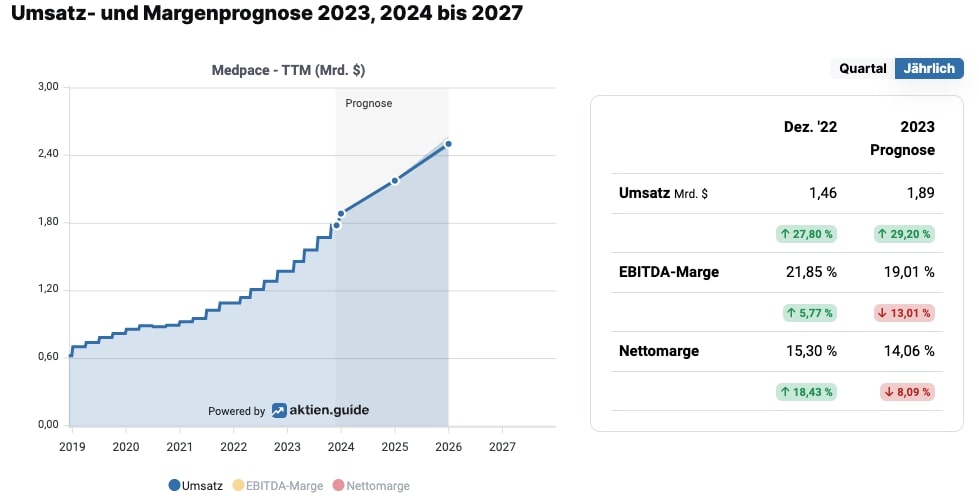 Analystenprognose Medpace Aktie 2023 bis 2027
