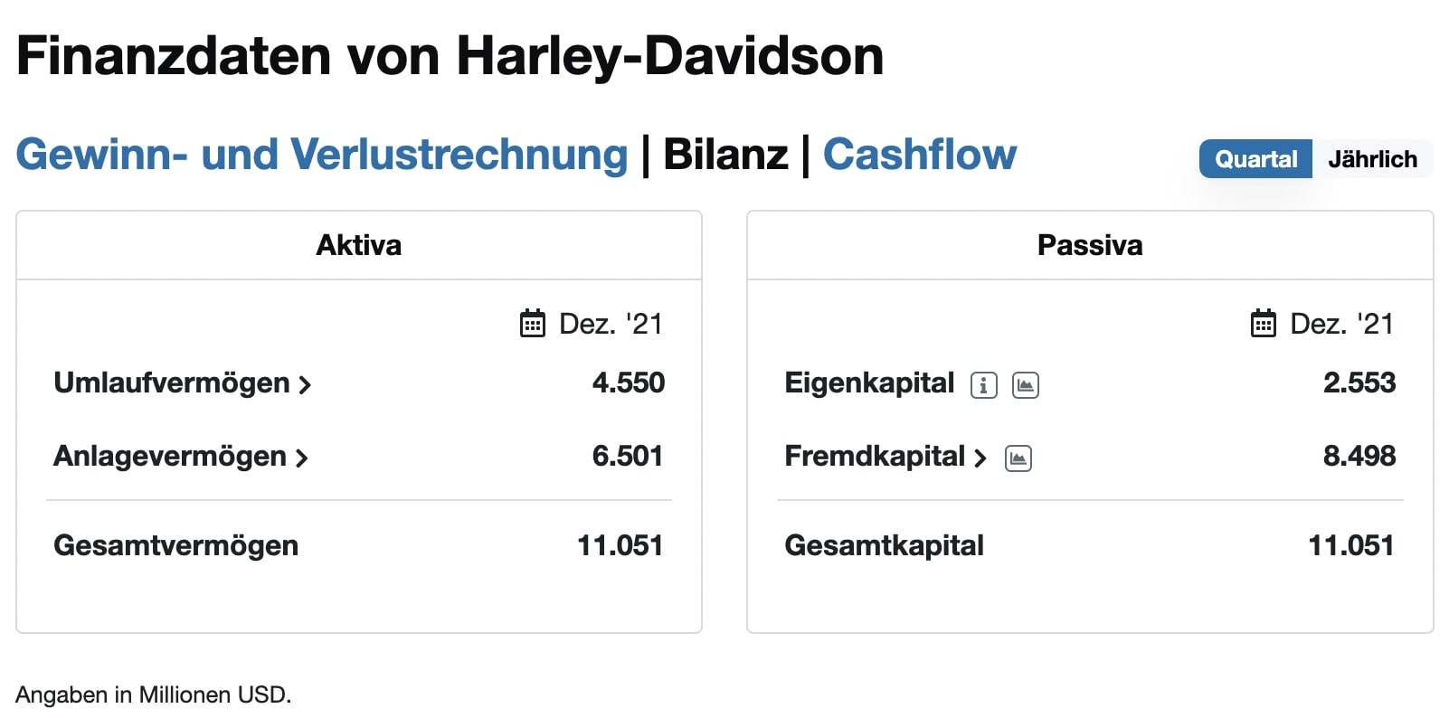 Harley-Davidson Aktie Finanzdaten