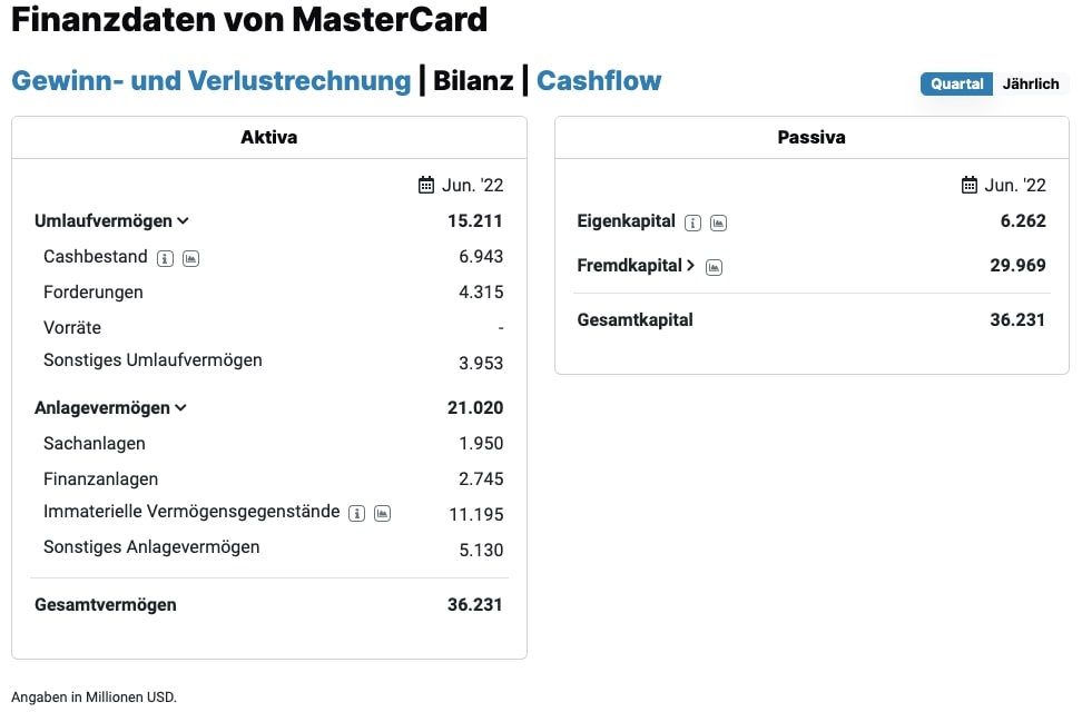 MasterCard Aktie Bilanz