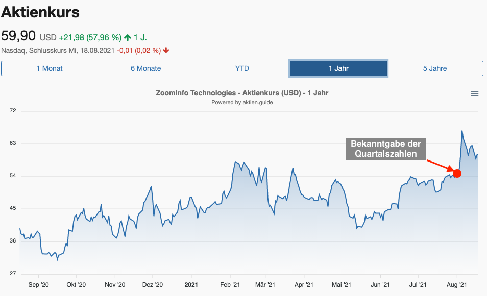 Zoominfo Aktienkurs