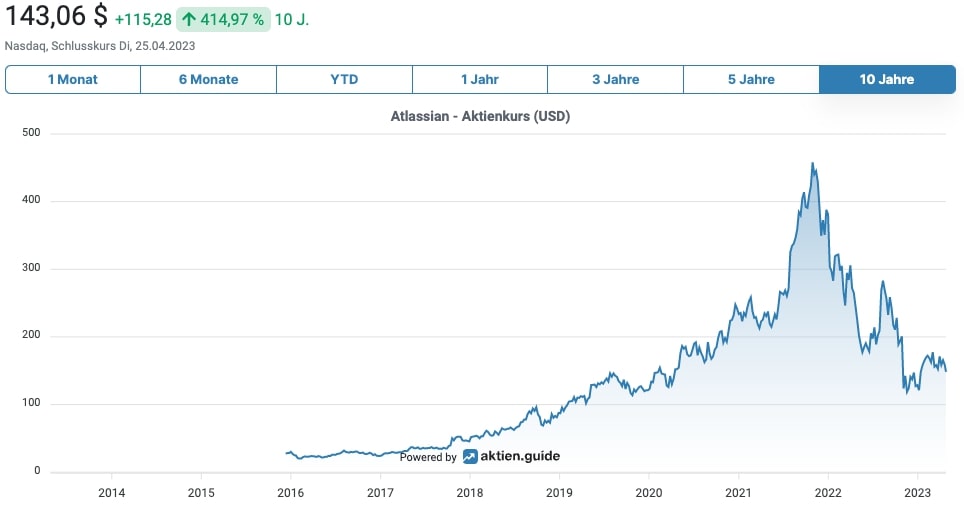 Atlassian Aktienkurs