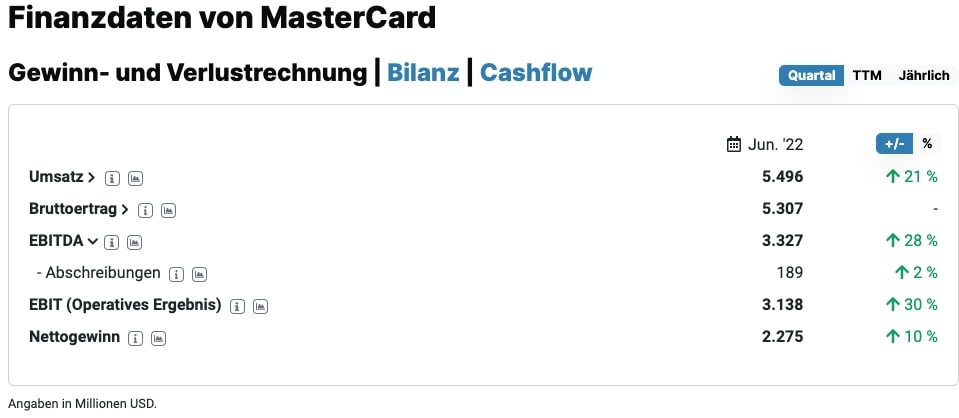 MasterCard Aktie Quartalszahlen