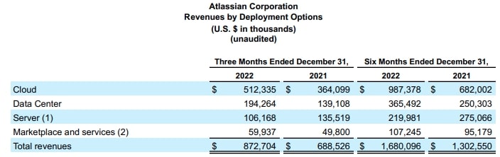 Atlassian Earnings Release Q4-Figures 2023