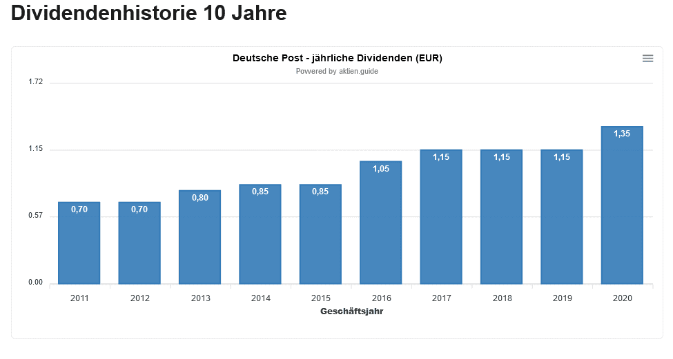 Deutsche Post Aktie - Dividendenhistorie 10 Jahre
