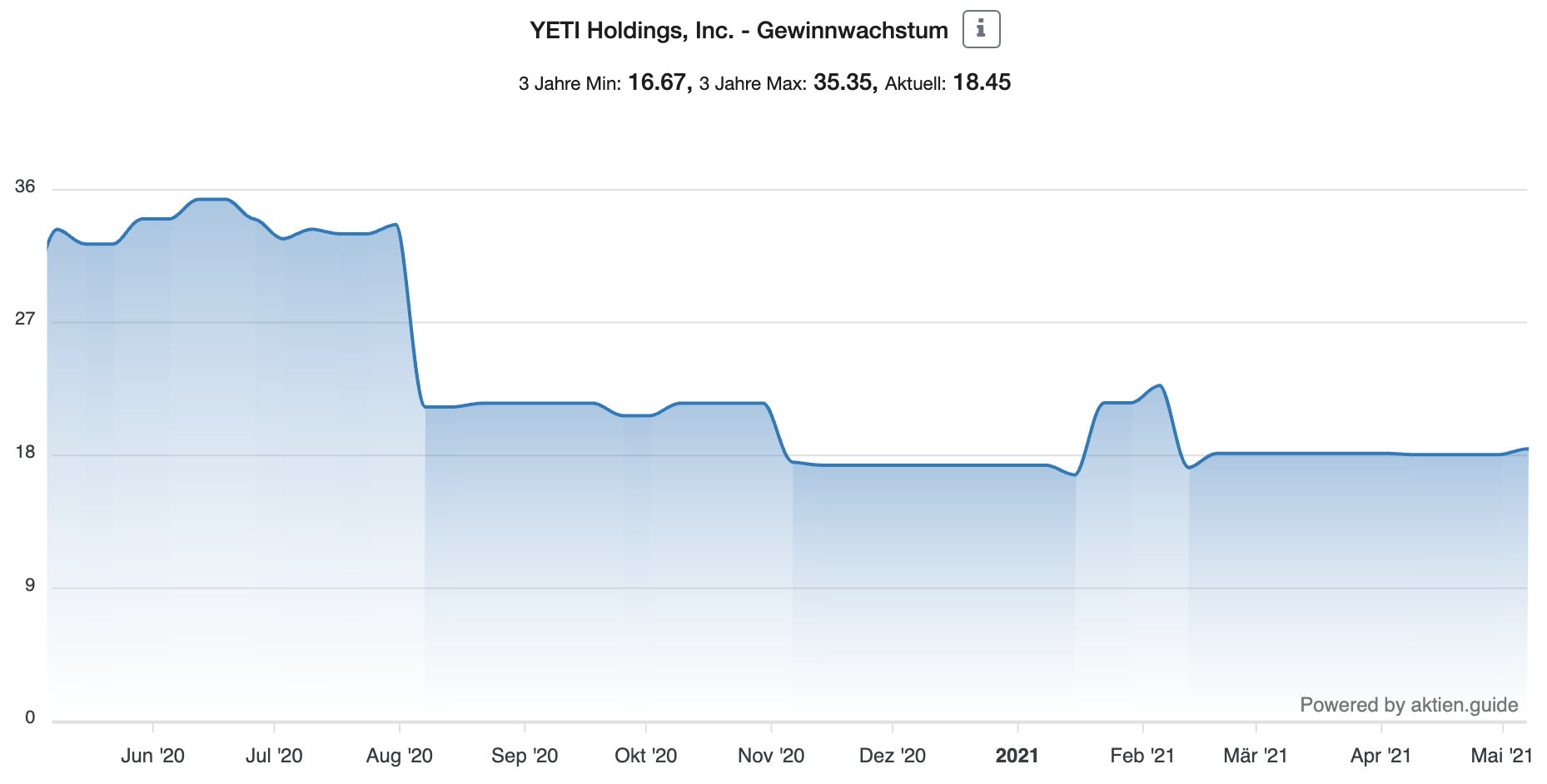 YETI Holdings Aktie Entwicklung Gewinnwachstum 1 Jahr