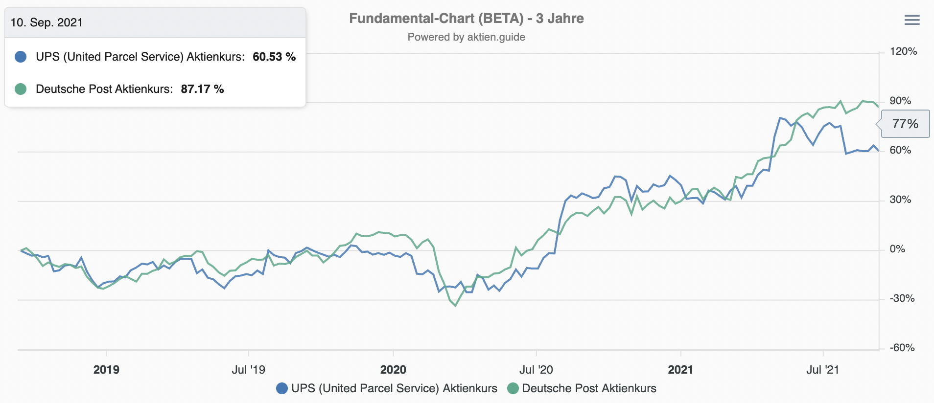 UPS und Deutsche Post Aktie Kursverlauf 3 Jahre