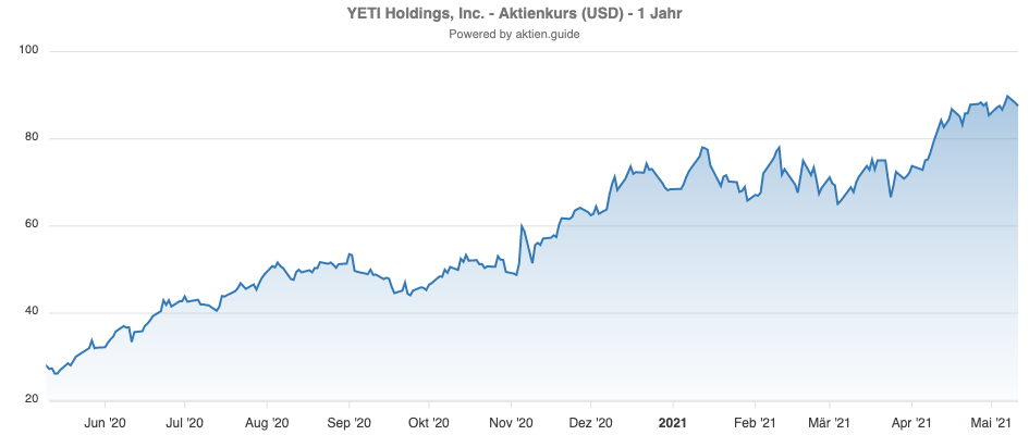 YETI Holdings Aktien Kursentwicklung 1 Jahr