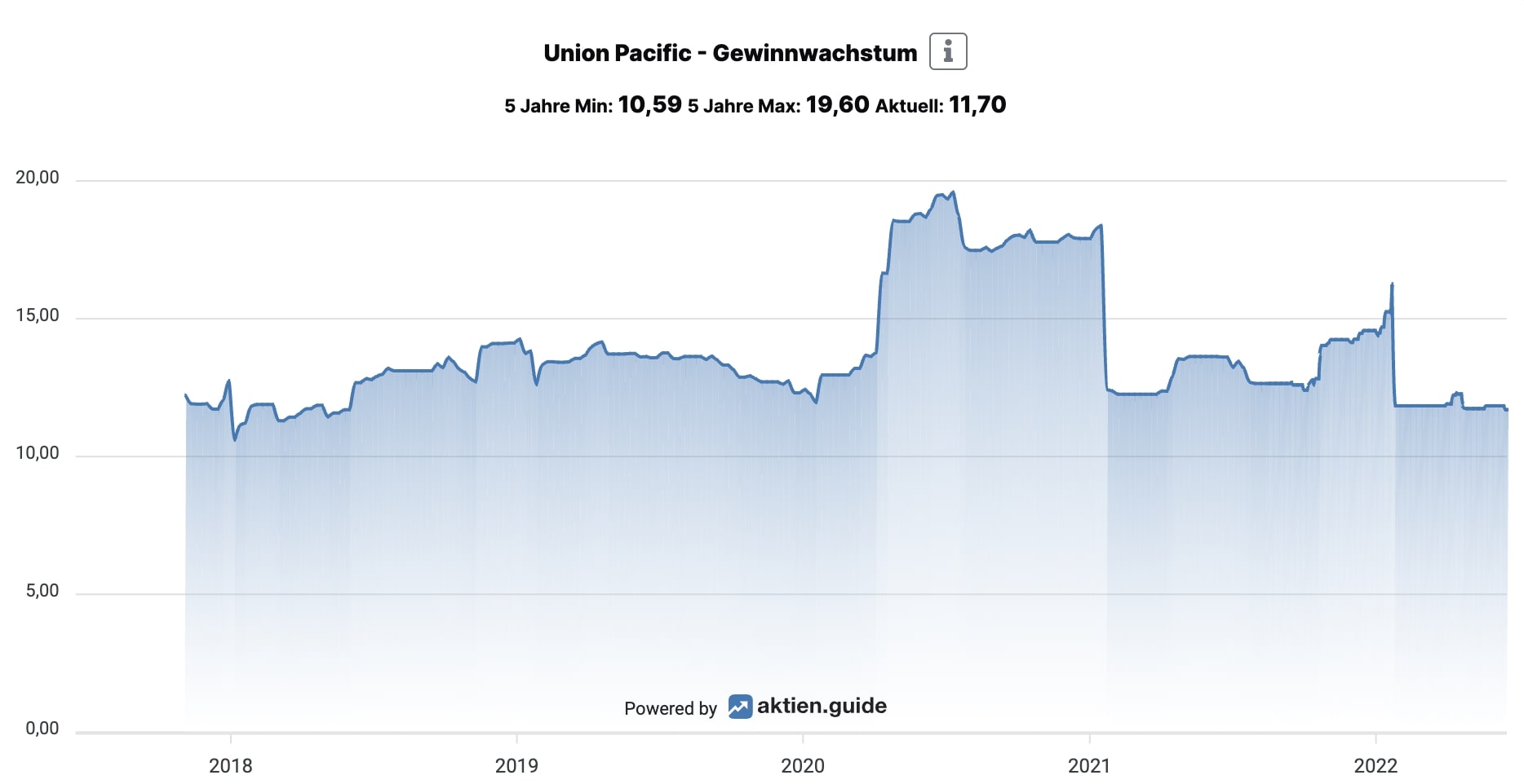 Erwartetes Gewinnwachstum der Union Pacific Aktie