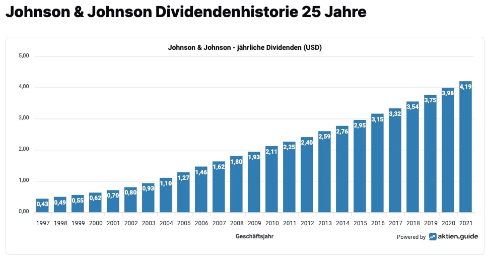 Johnson & Johnson Dividendenhistorie 25 Jahre