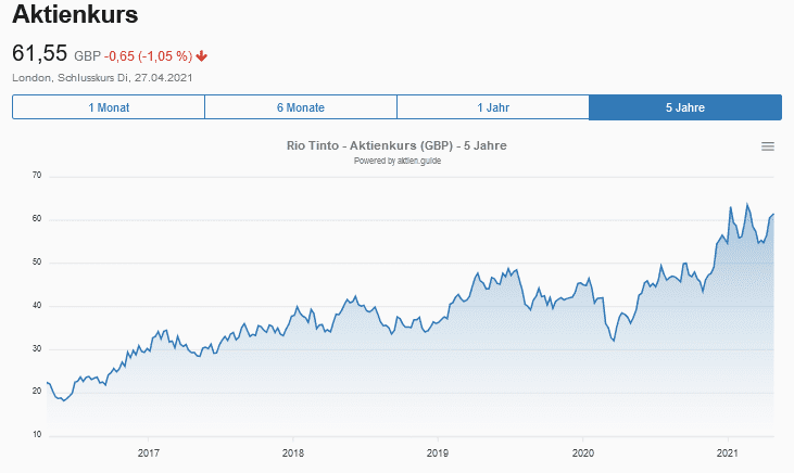 Rio Tinto Aktie - Aktienkurs 5 Jahre