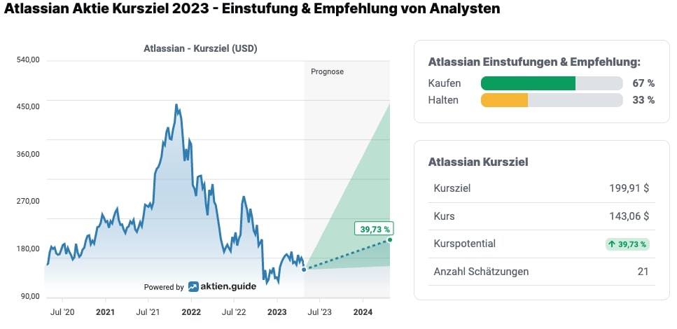 Atlassian Aktie Kursziel 2023