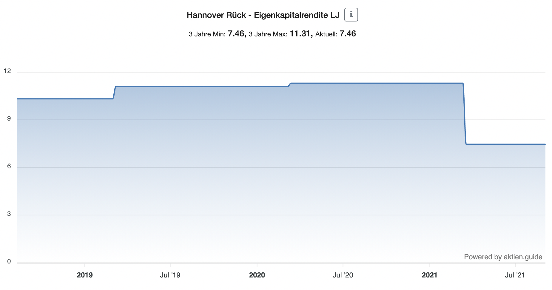 ROE Chart Hannover Rück