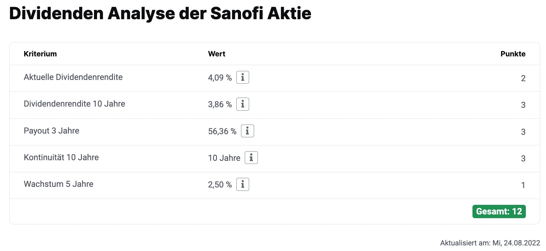 Sanofi Dividenden Score