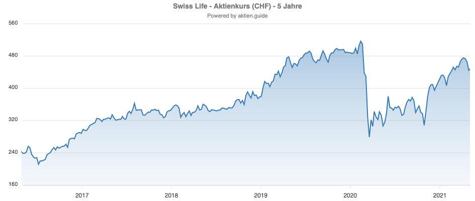 Swiss Life Aktie Kursentwicklung 5 Jahre