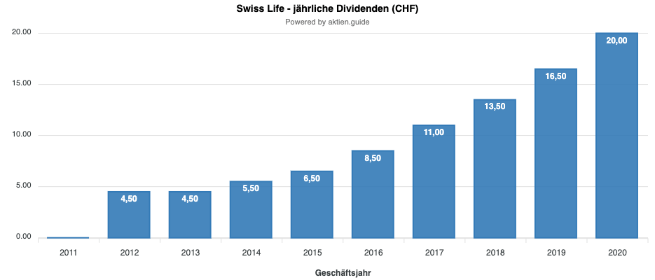 Swiss Life Aktie Dividendenhistorie letzte 10 Jahre