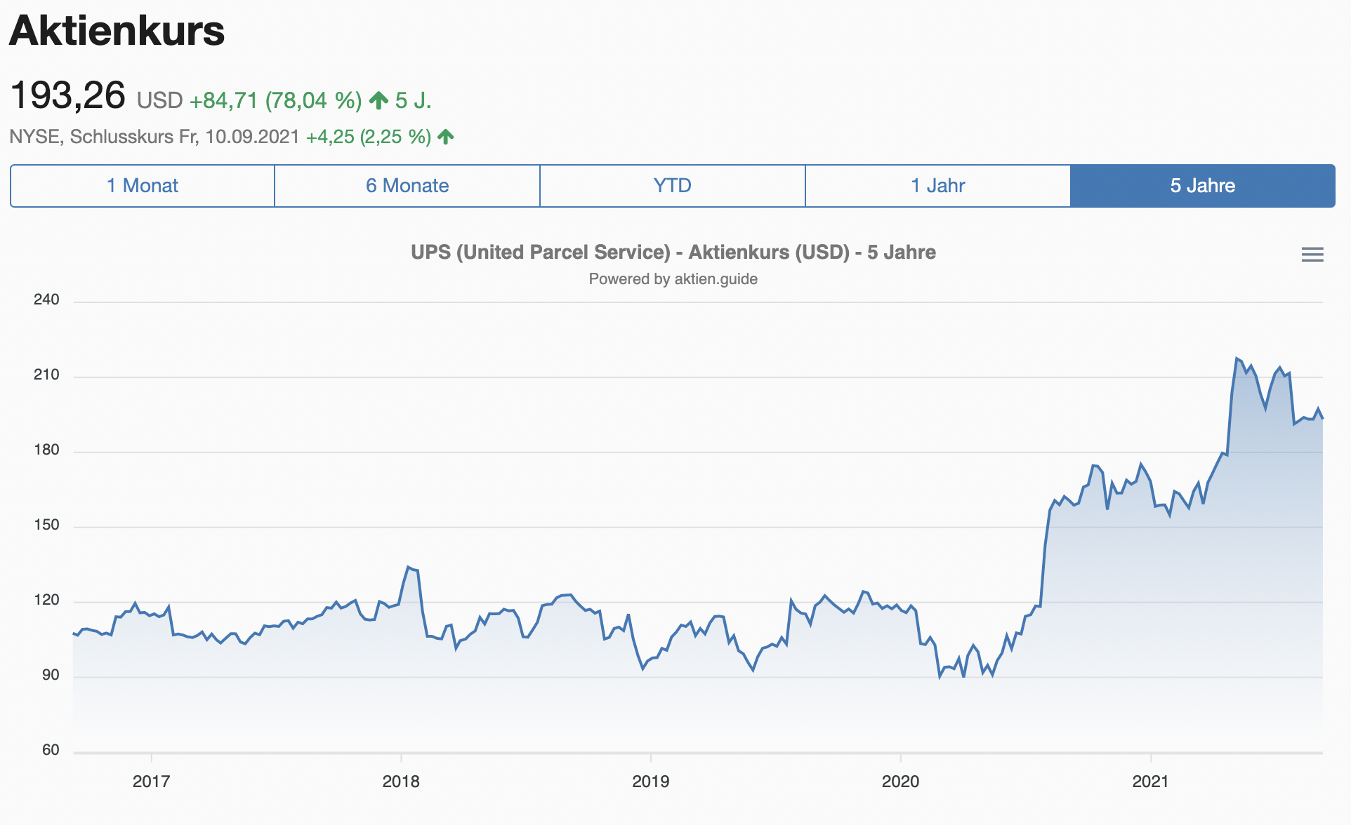 UPS Aktie Kursverlauf 5 Jahre