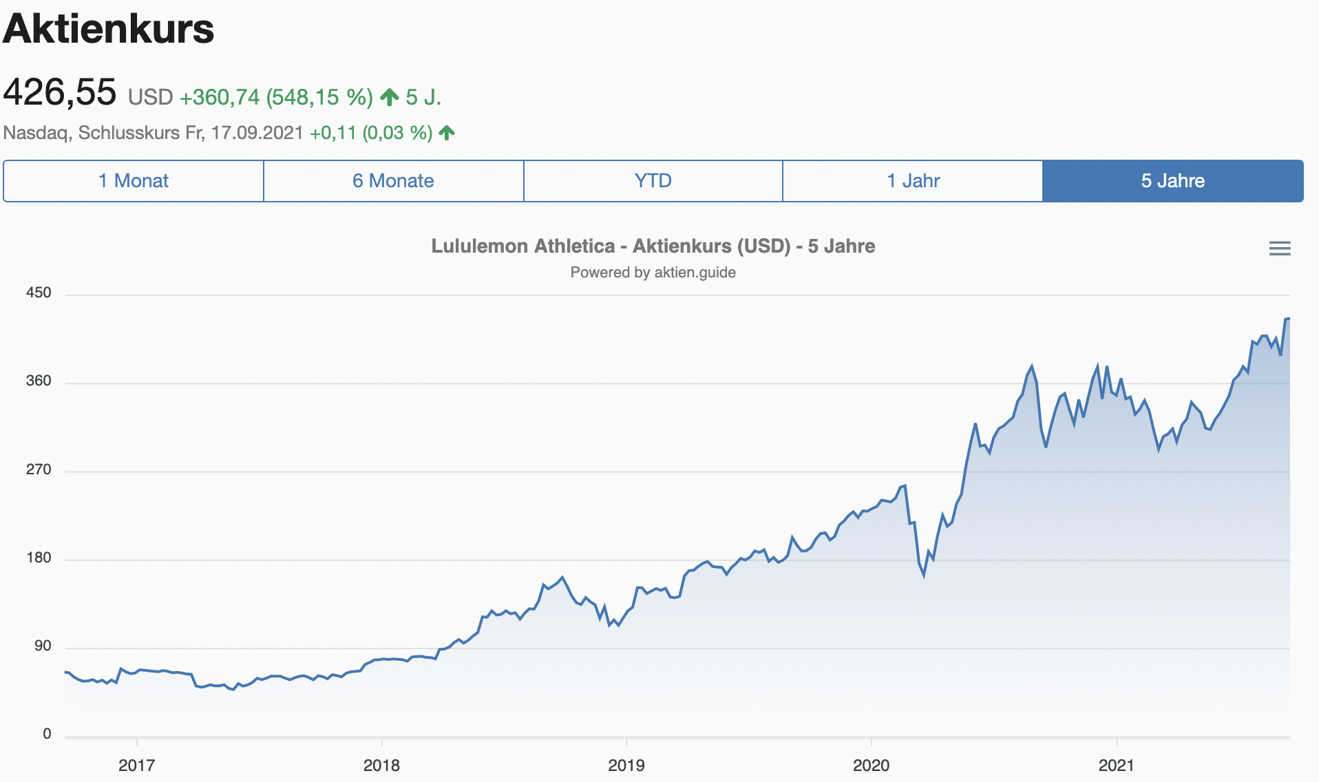 Lululemon Aktienkursverlauf 5 Jahre