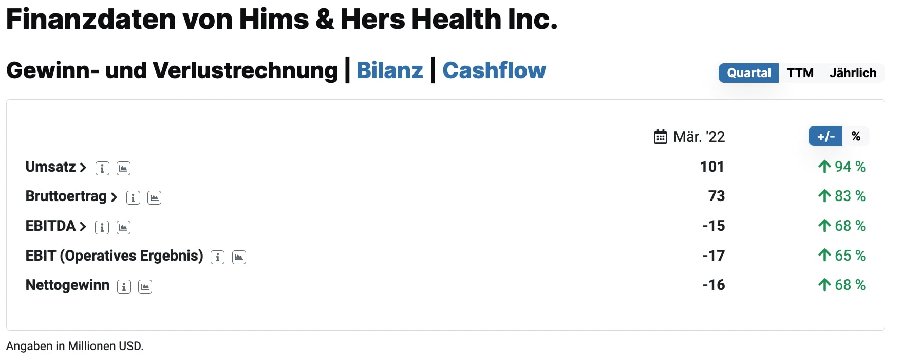 Hims & Hers Health Quartalszahlen