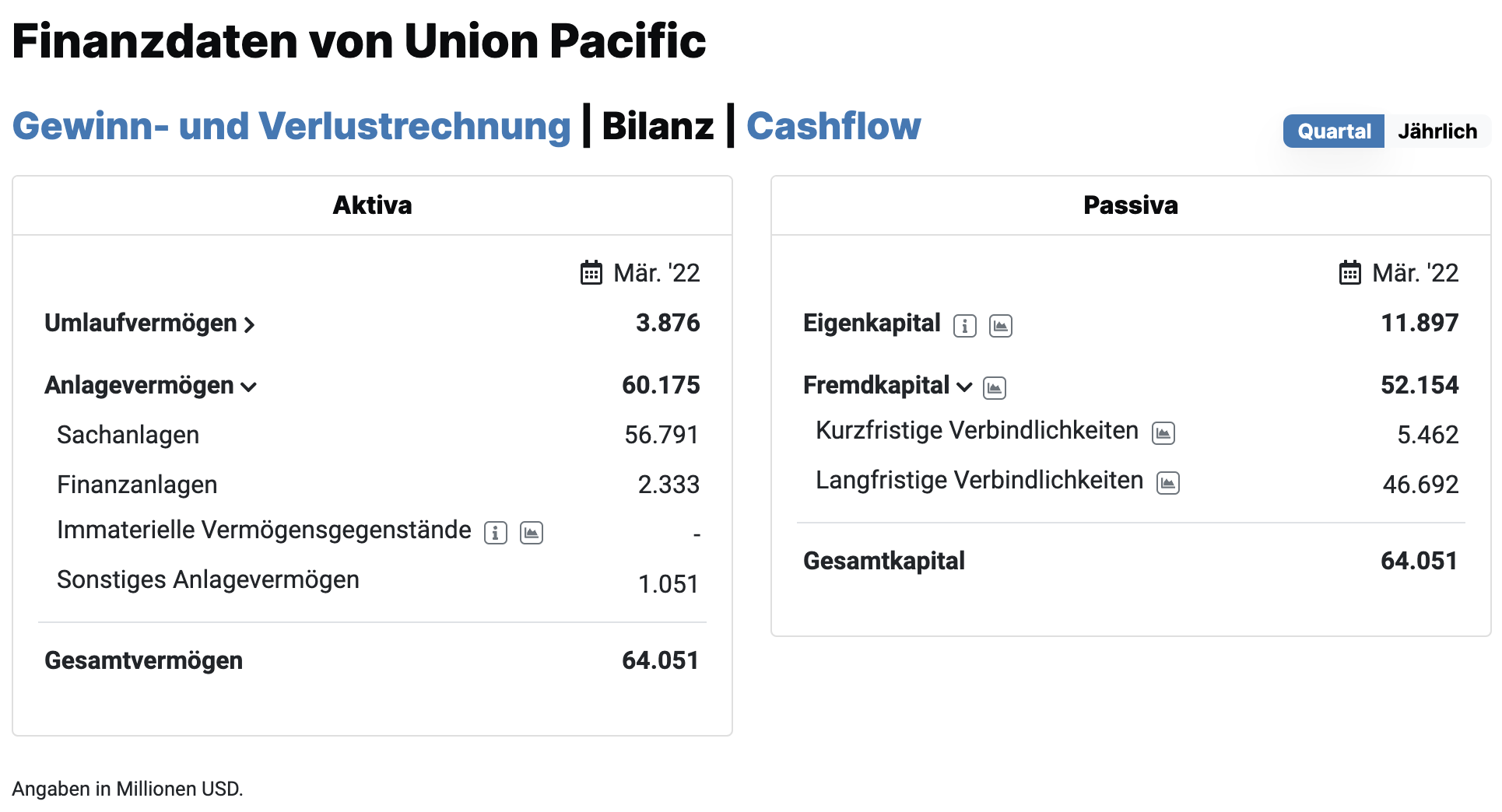 Bilanz von Union Pacific