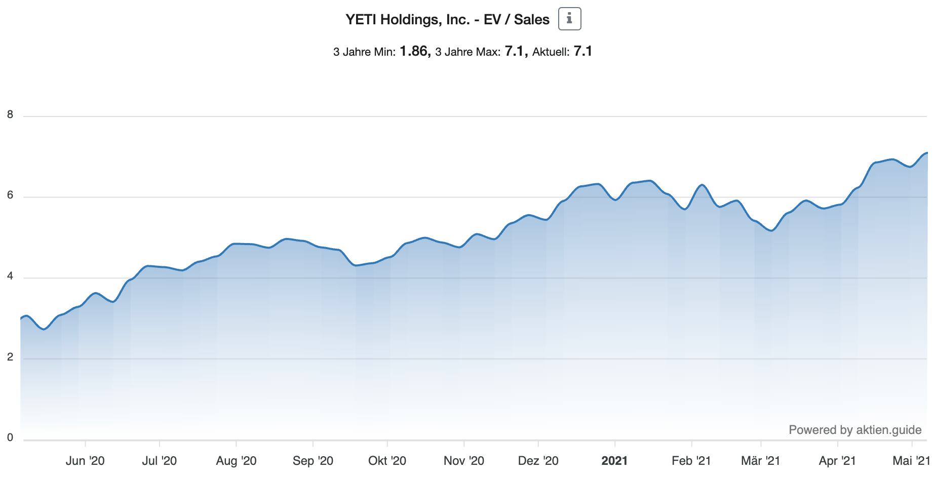 YETI Holdings Entwicklung EV Sales 1 Jahr