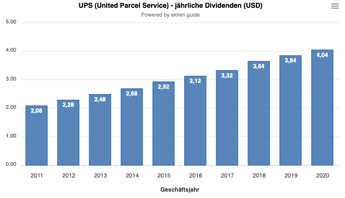 UPS Aktie Dividenden
