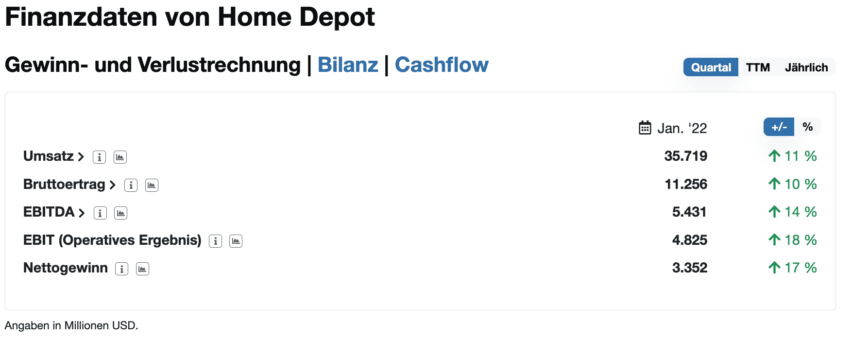 Quartalszahlen von Home Depot Aktie