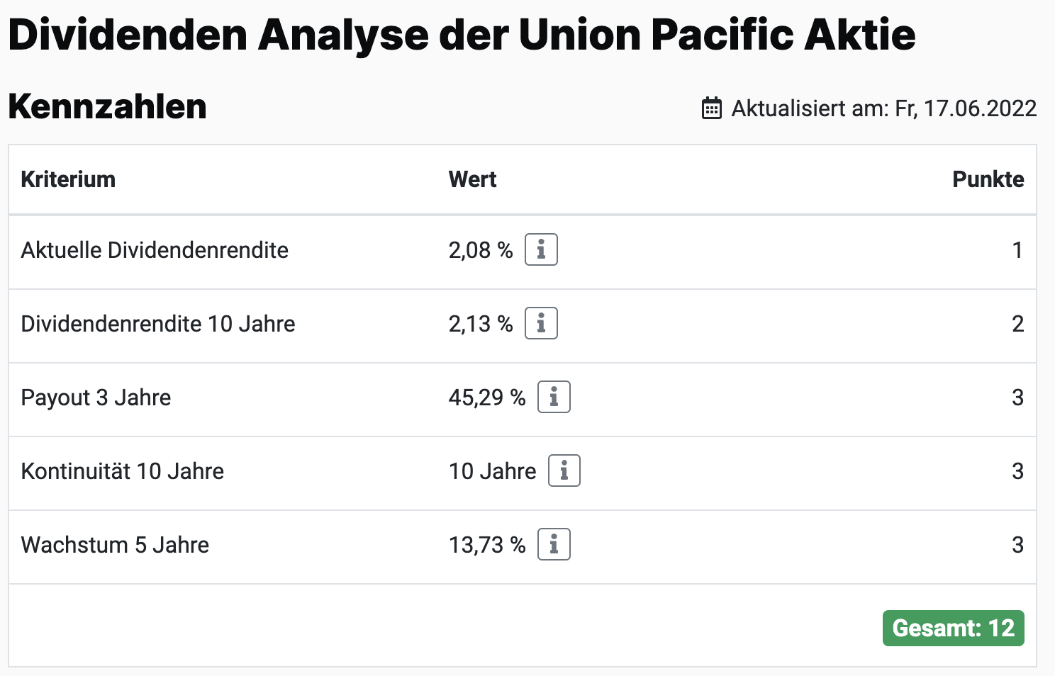 Dividenden-Score der Union Pacific Aktie