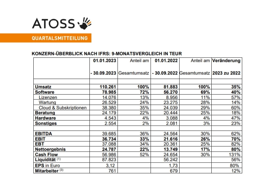 ATOSS Software Quartalsbericht Q3/2023