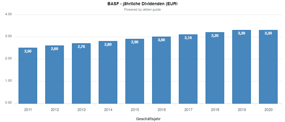BASF Aktie - Jährliche Dividenden