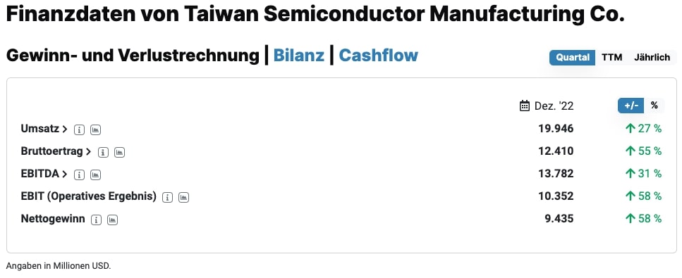 Quartalszahlen von Taiwan Semiconductor Manufacturing