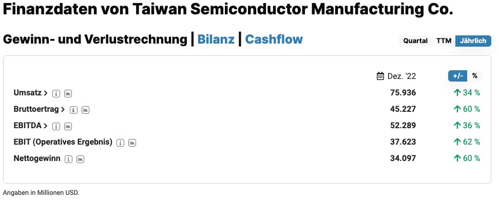 Finanzdaten von Taiwan Semiconductor Manufacturing