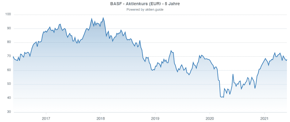 BASF Aktie - Aktienkurs 5 Jahre