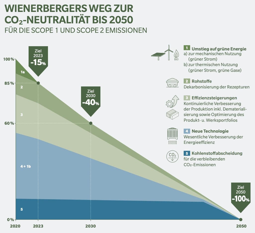 Wienerbergers Weg zur CO2-Neutralität