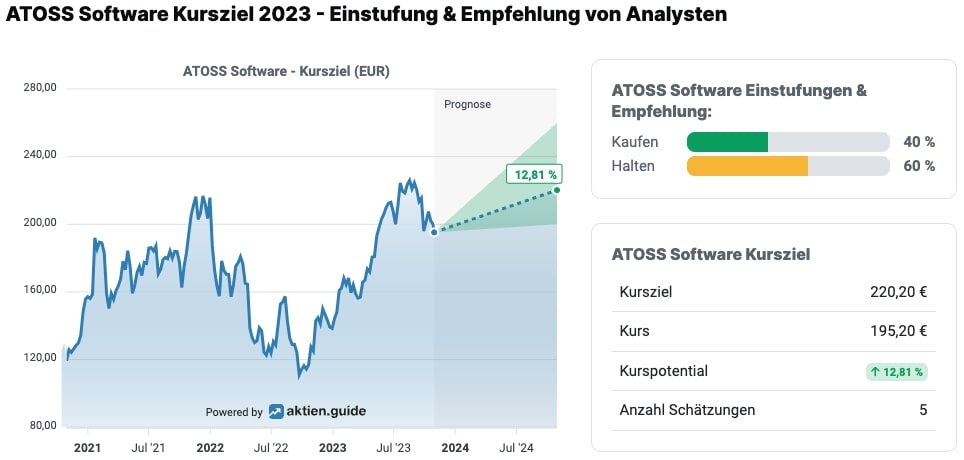 Analystenmeinungen zur ATOSS Software-Aktie