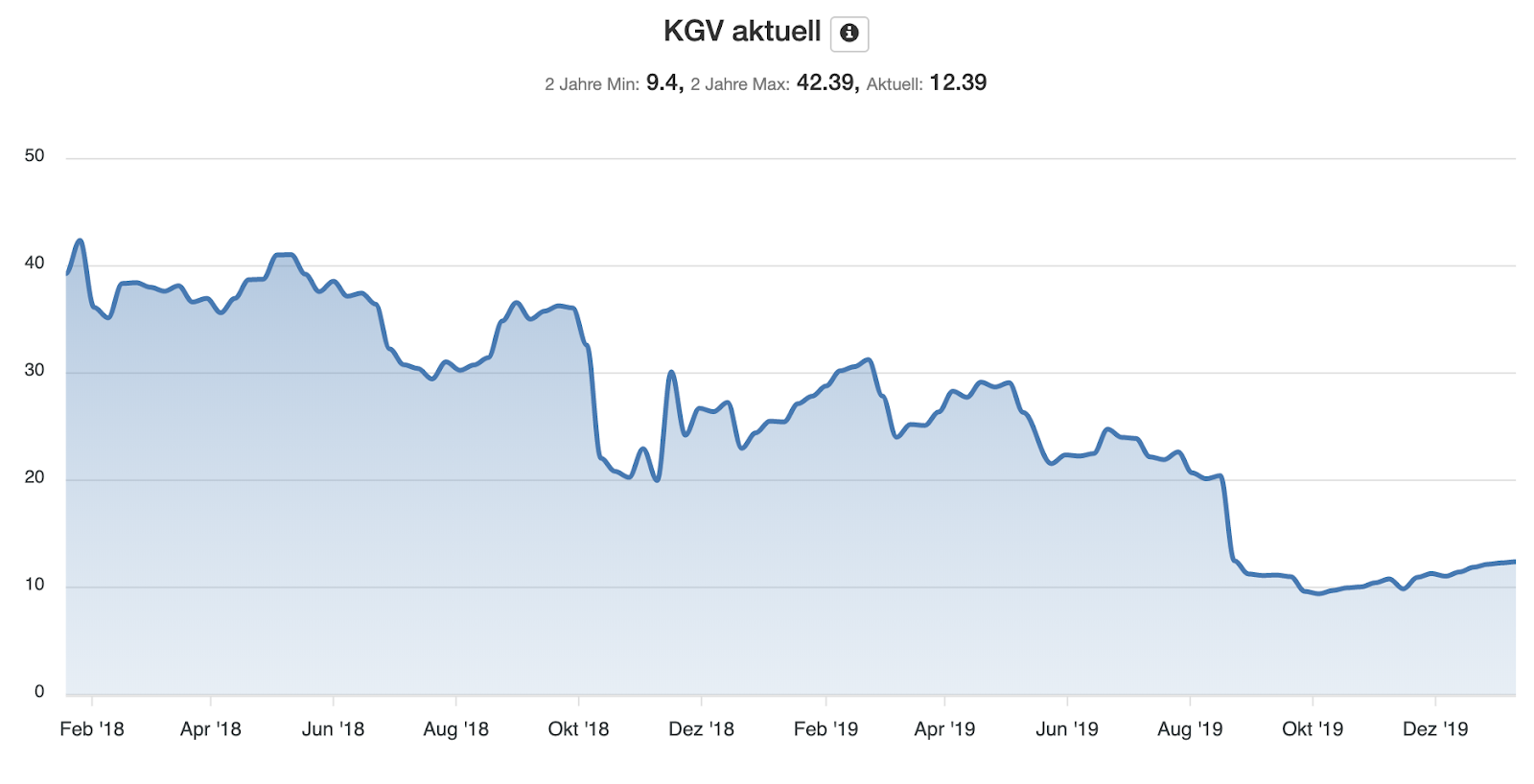 58.com Aktie KGV Chart
